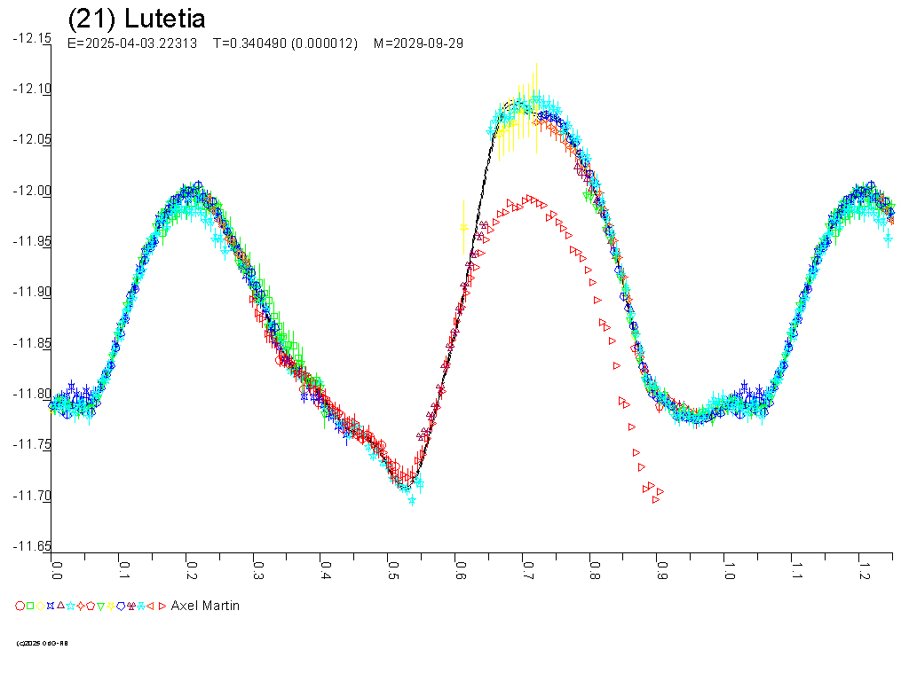 Lichtkurve von (21) Lutetia - &copy; Raoul Behrend