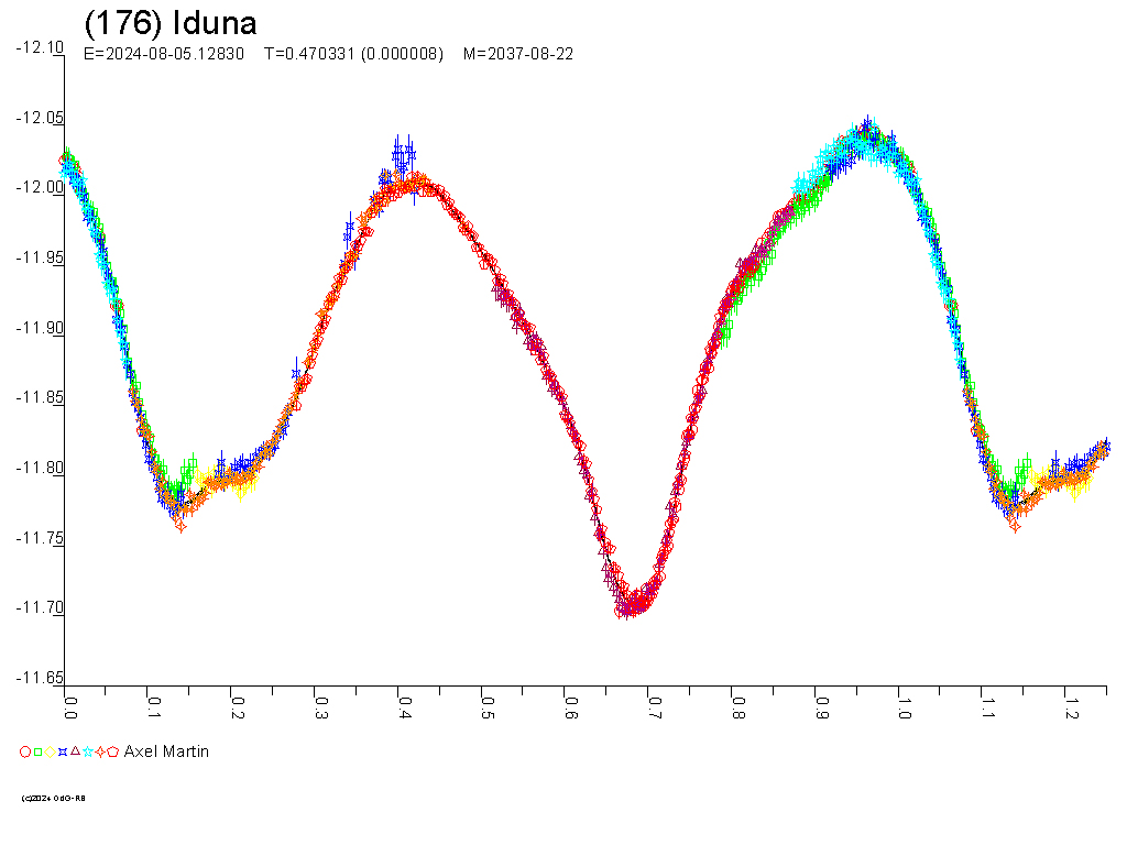Lichtkurve von (176) Iduna - © Raoul Behrend
