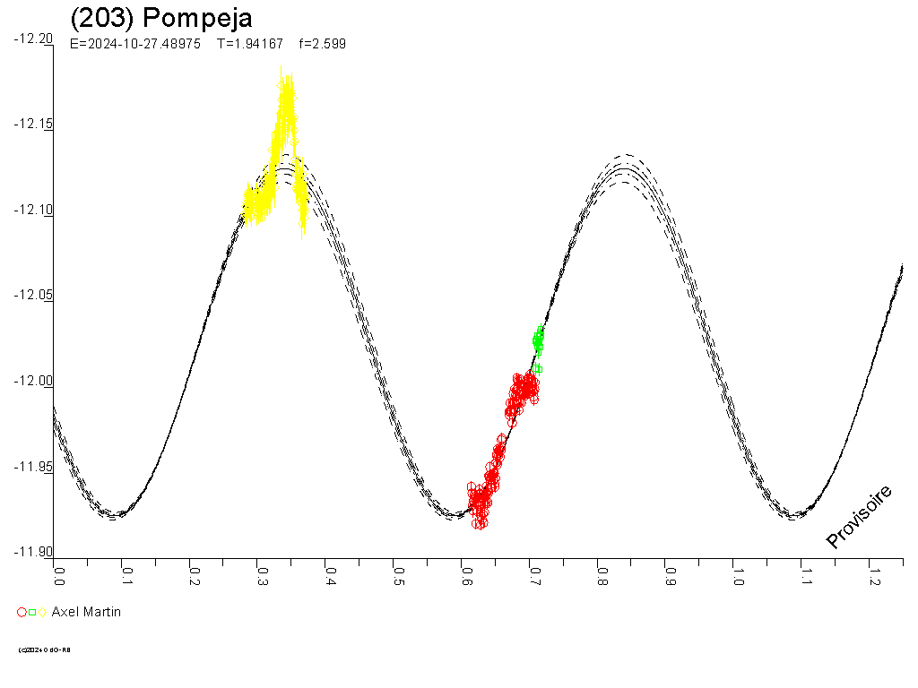 Lichtkurve von (203) Pompeja - © Raoul Behrend