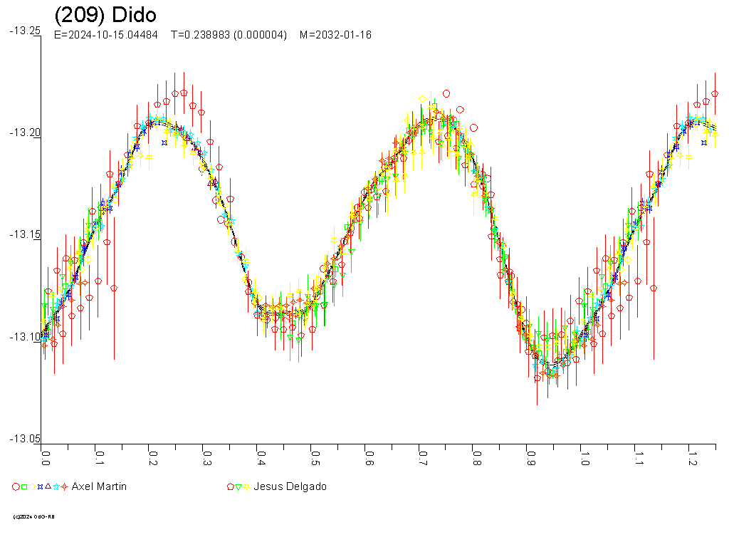 Lichtkurve von (209) Dido - © Raoul Behrend