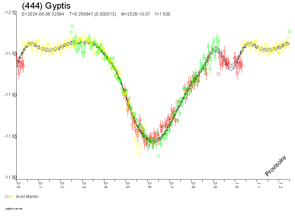 Lichtkurve von (444) Gyptis - © Raoul Behrend
