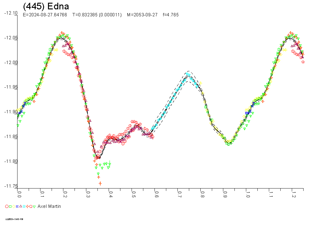 Lichtkurve von (445) Edna - © Raoul Behrend