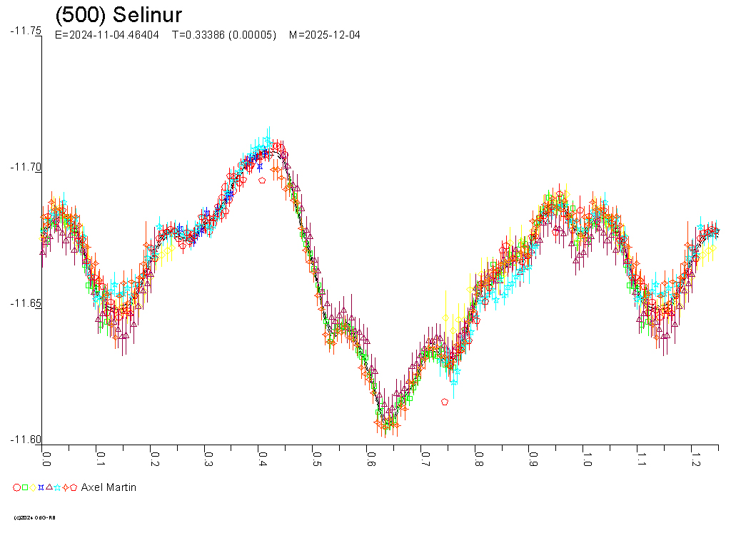 Lichtkurve von (500) Selinur - © Raoul Behrend