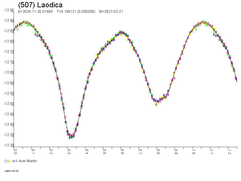 Lichtkurve von (507) Laodica - © Raoul Behrend