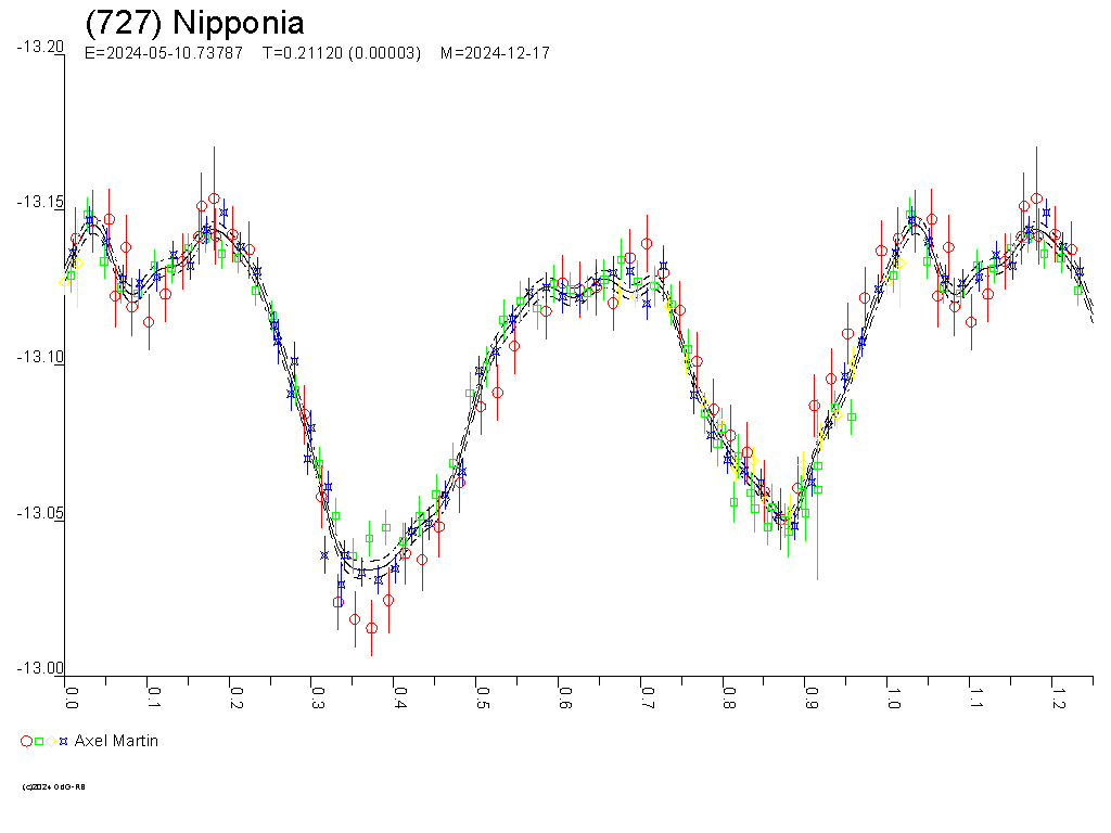 Lichtkurve von (727) Nipponia - © Raoul Behrend