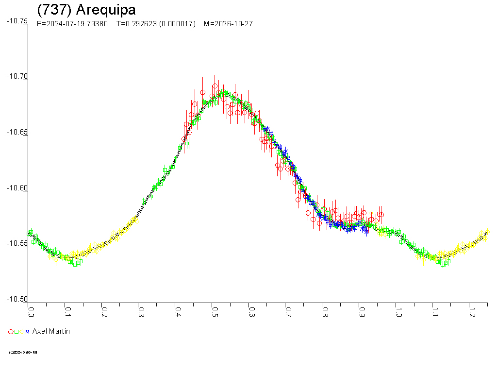 Lichtkurve von (737) Arequipa - © Raoul Behrend