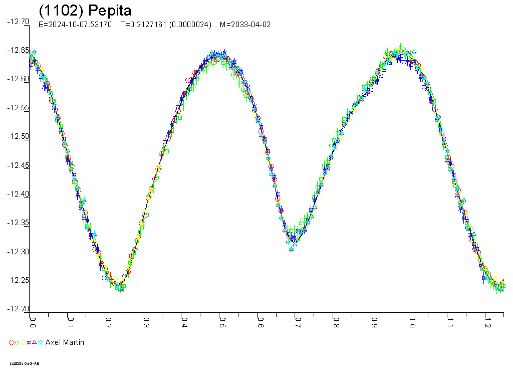 Lichtkurve von (1102) Pepita - © Raoul Behrend