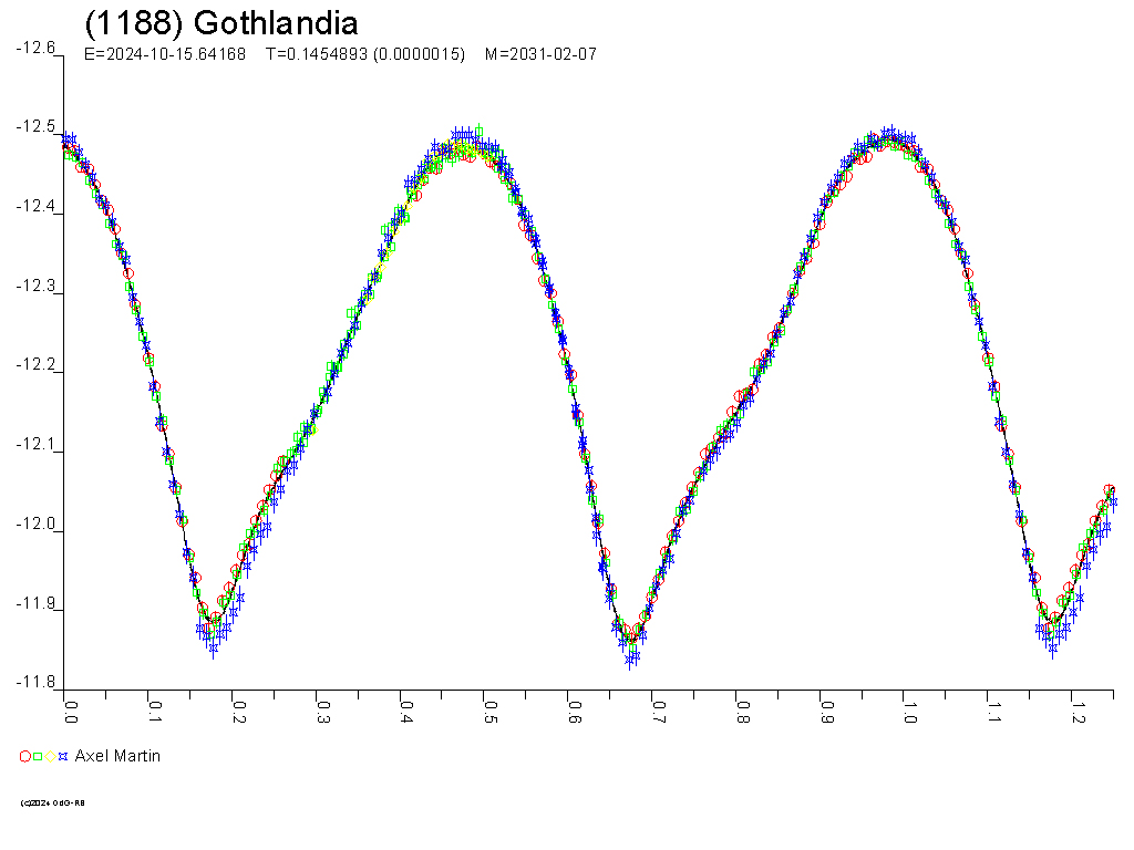 Lichtkurve von (1188) Gothlandia - © Raoul Behrend